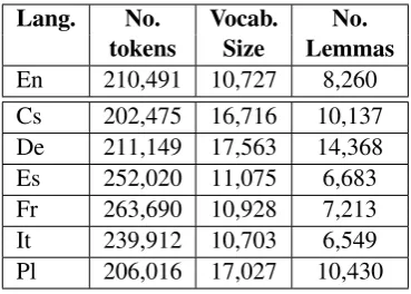 Table 1: Data statistics for each language.