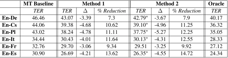 Table 2: Performance of the MT baseline and the APE methods for each language pair. Results forMethod 2 marked with the “∗ ” symbol are statistically signiﬁcant compared to Method 1.