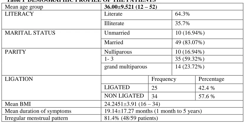 Table I  DEMOGRAPHIC PROFILE OF THE PATIENTS 36.00±9.521 (12 – 52) Literate 