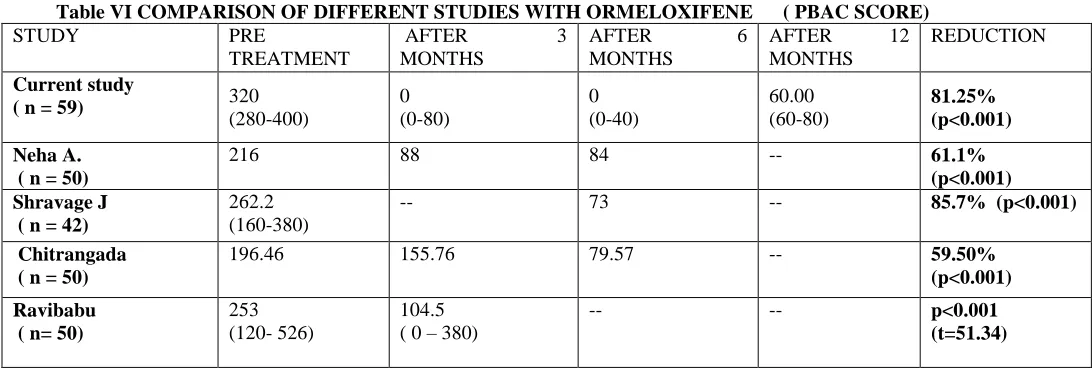 Table VI COMPARISON OF DIFFERENT STUDIES WITH ORMELOXIFENE      ( PBAC SCORE) STUDY 