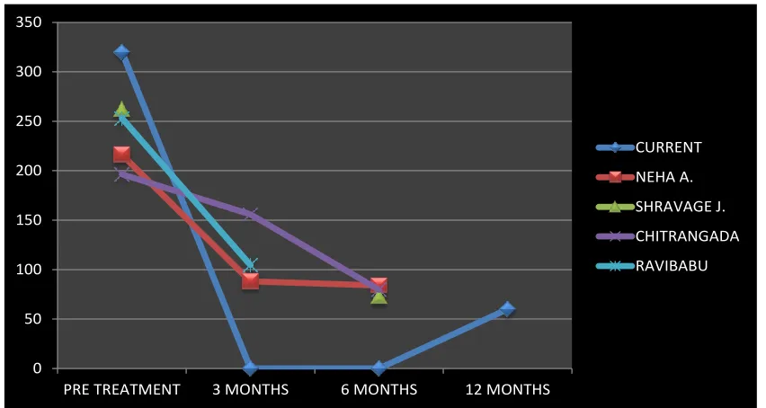 Figure II COMPARISON OF DIFFERENT STUDIES WITH ORMELOXIFENE (PBAC SCORE)  