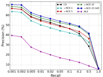 Figure 2: Precision-Recall curves for the retrievaltask on the 20 Newsgroups dataset using RSMs.