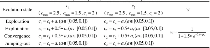 Table 1. Adjust adaptively the control of PSO parameter 