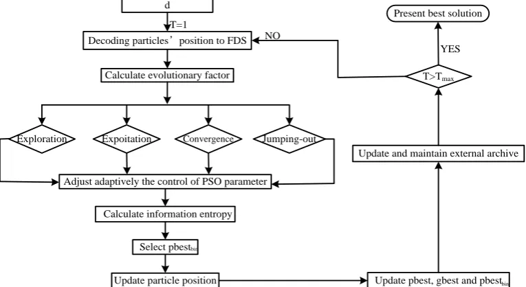 Figure 1. The procedure of improved MOPSO for DLBP 