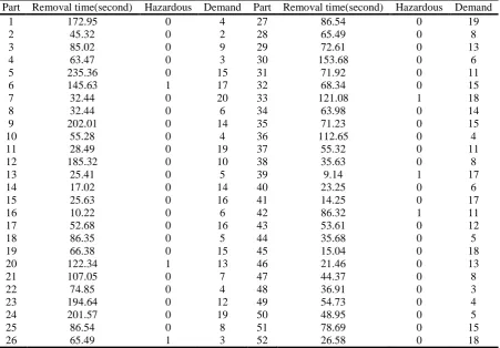 Table 2. Removal time(second) Knowledge base for 52-part DLBP instance Hazardous Demand Part Removal time(second) 