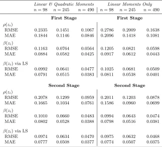 Table 1. Simulation Results for the Estimators when xi is Relevant