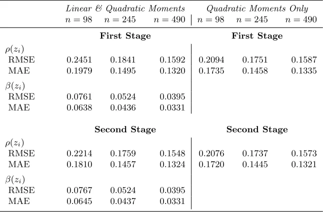 Table 2. Simulation Results for the Estimators when xi is Irrelevant