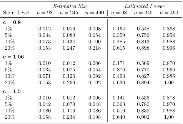 Table 3. Simulation Results for the Jn Statistic when xi is Relevant