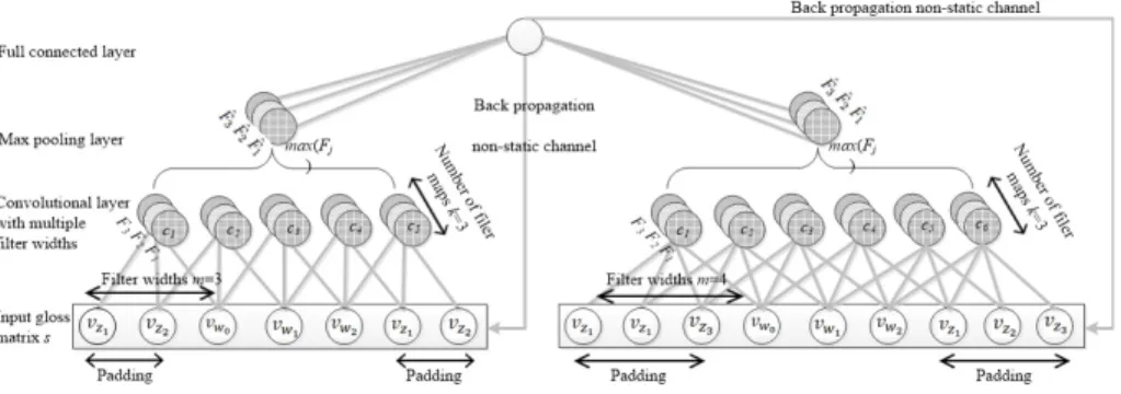 Fig. 2. A one-dimensional CNN with 2 filter widths.