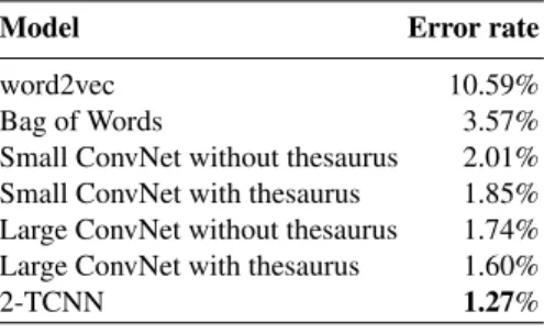 Table 1. Experimental results on the DBpedia ontology classification dataset.