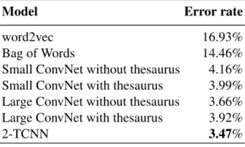 Table 2. Experimental results on the Amazon review sentiment classification dataset.