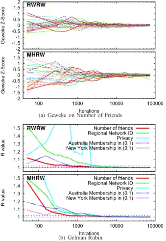 Fig. 7. Average node degree k v observed by each crawl, as a function of the number of iterations (or running mean).