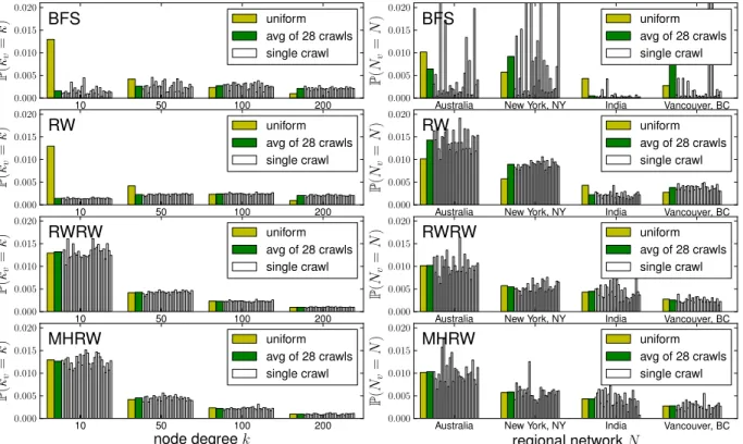 Fig. 10. Histograms of visits at node of a specific degree (left) and in a specific regional network (right)