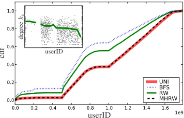Fig. 12. User ID space usage discovered by BFS, RW, MHRW and UNI.