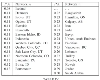 Fig. 16. Privacy awareness as a function of node degree in the egonets dataset.