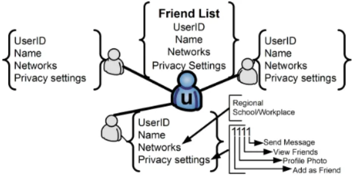 Fig. 1. Basic node information collected when visiting a user u.