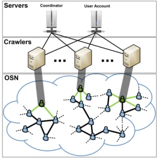 Fig. 3. Distributed Crawling of an Online Social Network