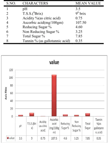 Table 2. Chemical Composition of fresh Orange 
