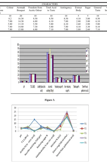 Table 4. Chemical Composition of Orange wine after 6 Month of Maturation  