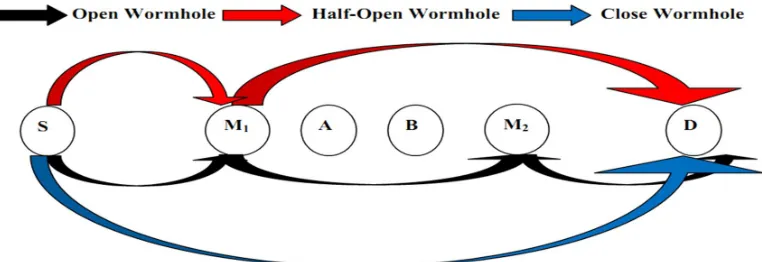 Fig. 1: Representation of Open, Half-Open and Closed Wormhole  