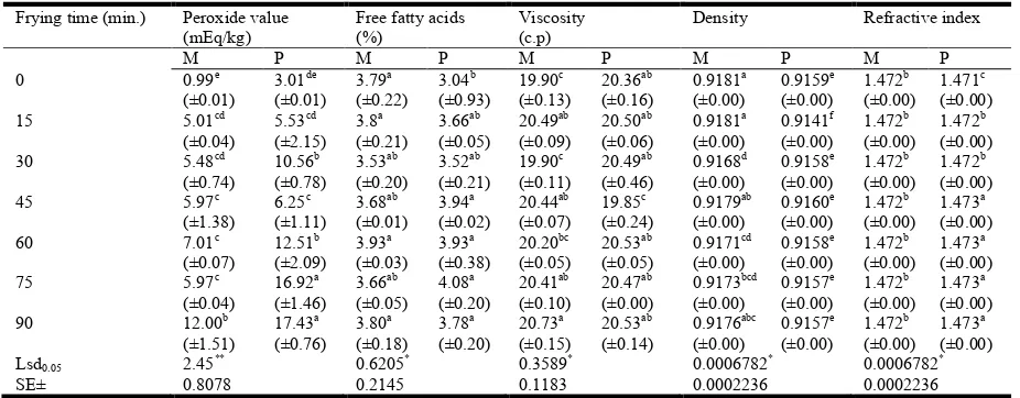 Table 1. Physico-chemical properties and antioxidants activity of the Tundub seed oil   