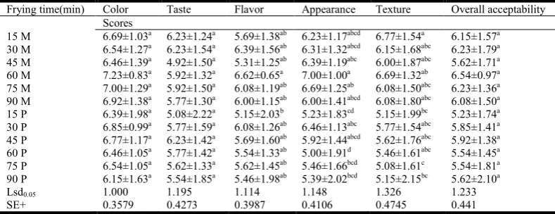 Table 4. Sensory evaluation of potato chips  
