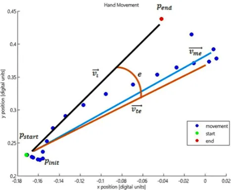 Figure 4: Movement trajectory with kinematic variables. The trajectory is derived from the logging data of one trial of a stroke patient