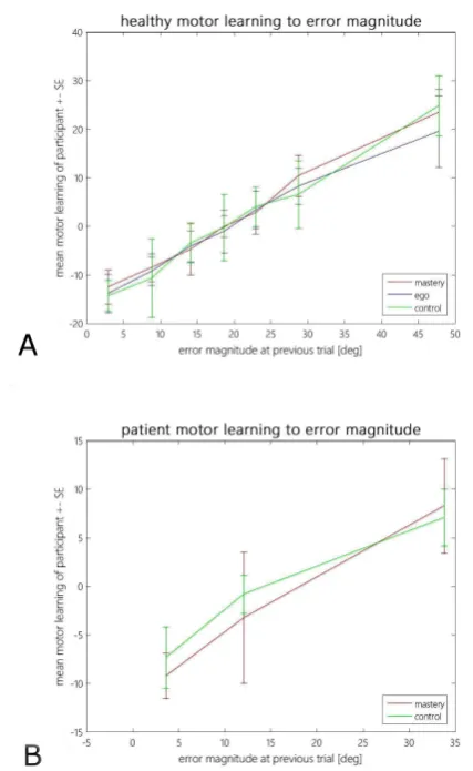 Figure 5: Motor learning with regard to angular error in previous trial. (A) Healthy participants, and (B) Stroke patients.