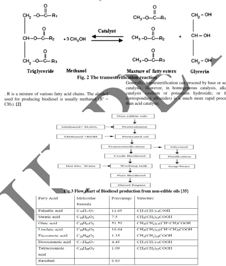 Fig. 2 The transesterification reaction Generally, transesterification can proceed by base or acid 