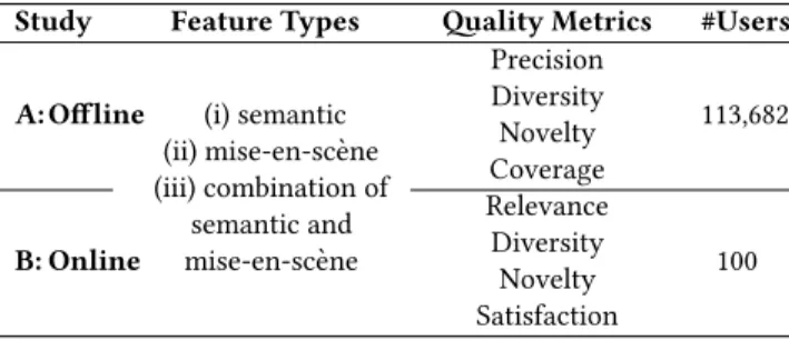 Table 1 summarizes the experimental conditions used in two studies.