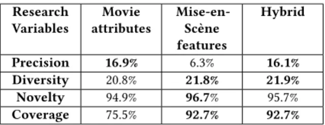 Table 2: Results of experiment A: Offline evaluation. Re- Re-sults in bold are significantly different (p < 0.05)