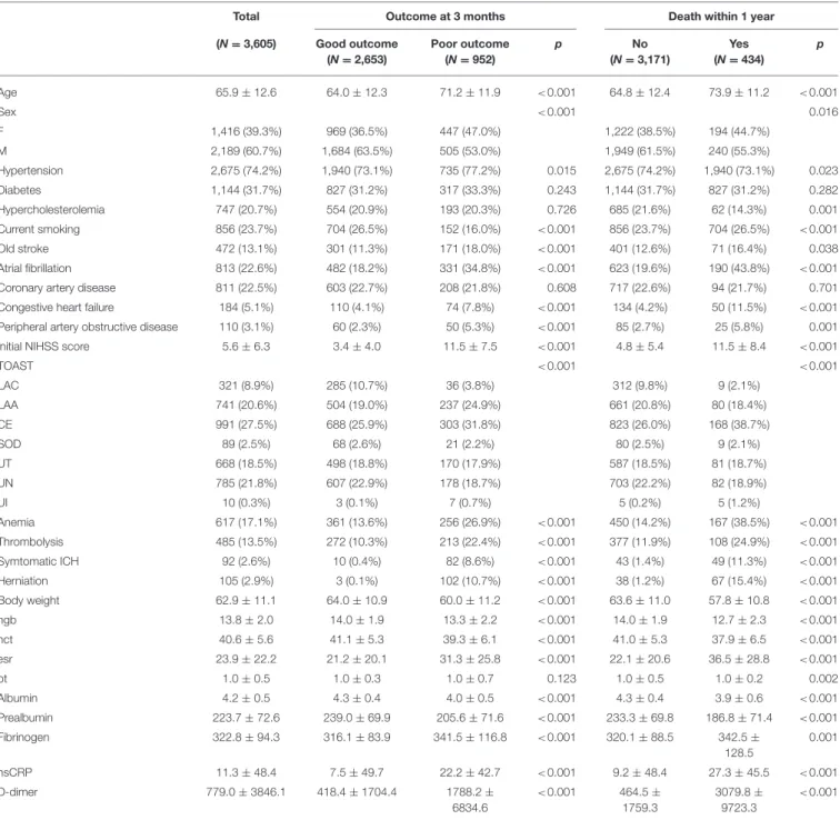 TABLE 1 | Demographic characteristics and comparison of outcome at 3 months and death within 1 year.