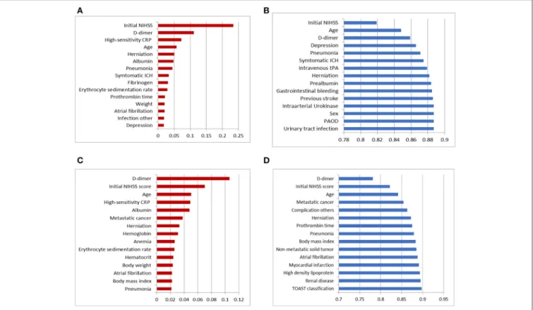 FIGURE 2 | Top 15 variables in dimension reduction for post-stroke outcome prediction: (A) variables filtered by ranks of information gain for predicting functional independence at 3 months, (B) variables selected by the wrapper of the Bayesian network cla