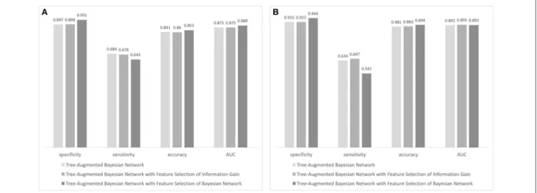 FIGURE 3 | Performance evaluation of Bayesian network-based classifiers: (A) performance of classifiers forecasting 90-day functional independence and (B) performance of classifiers for 1-year mortality prediction.