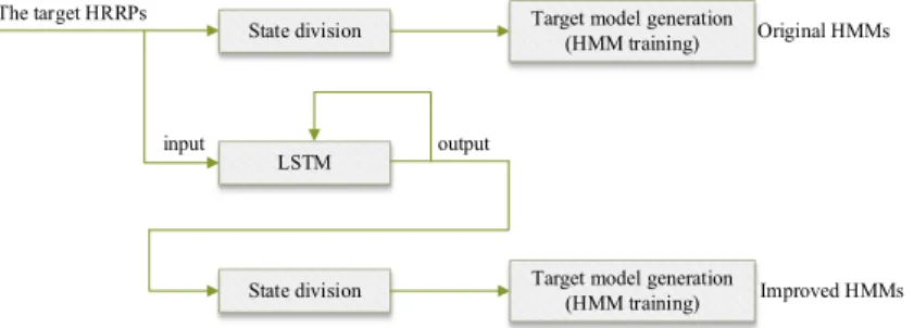 Figure 4.   The flow chart of modeling.