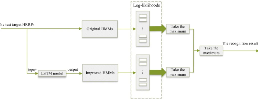 Figure 5.   The flow chart of recognition.