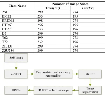 TABLE I.   T HE NAMES OF THE TARGETS OF EACH CLASS IN THE  TRAINING SAMPLES AND THE TEST SAMPLES AND THE NUMBER OF 