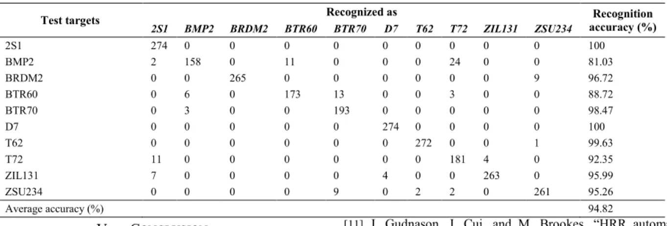 TABLE II.   T HE RECOGNITION RESULT OF THE PROPOSED METHOD
