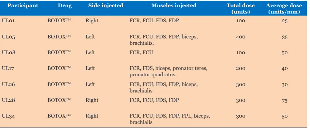 Table 2: Characteristics of BoNT-A injections (n = 7)