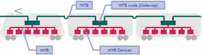 Figure 1: The Structure Of WTB and MVB  