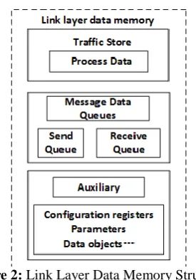 Figure 3: MVB Class 3 Equipment Link Layer Structure 