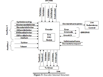 Figure 4: Encoder, Decoder and MVB Two-Wire Redundant System Structure