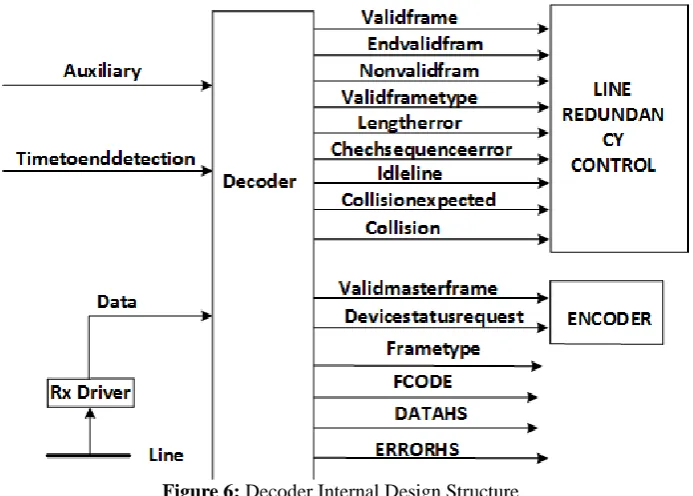 Figure 6: Decoder Internal Design Structure 