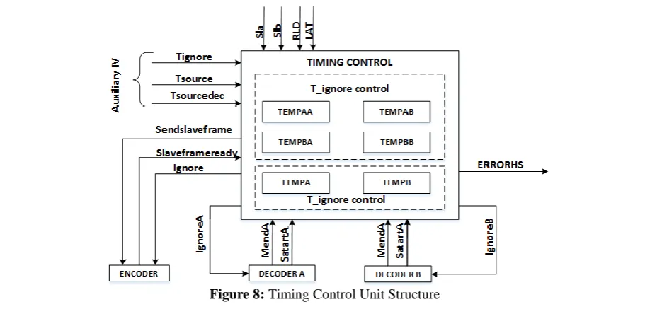 Figure 7: Double-line Redundant Control Unit Structure 
