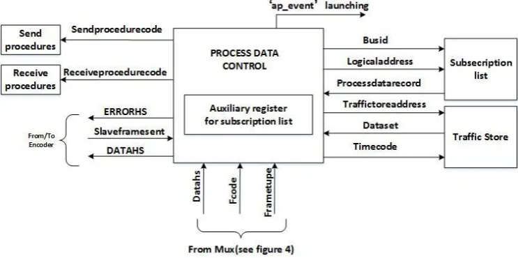 Figure 9: PD Control Unit Structure Diagram  