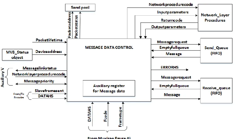 Figure 10: Message Data Control Unit Structure 