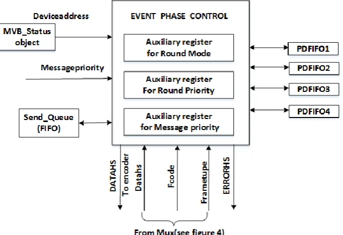 Figure 11: The Structure of Event Phase Control Unit 
