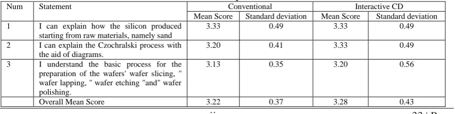 Table 1: Mean score and standard deviation indicating the level of students understanding in the topic 2: Silicon and Wafer Preparation 
