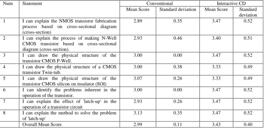 Table 3:  Mean score and standard deviation indicating the level of students understanding on the topic 4: MOS Transistor Fabrication 