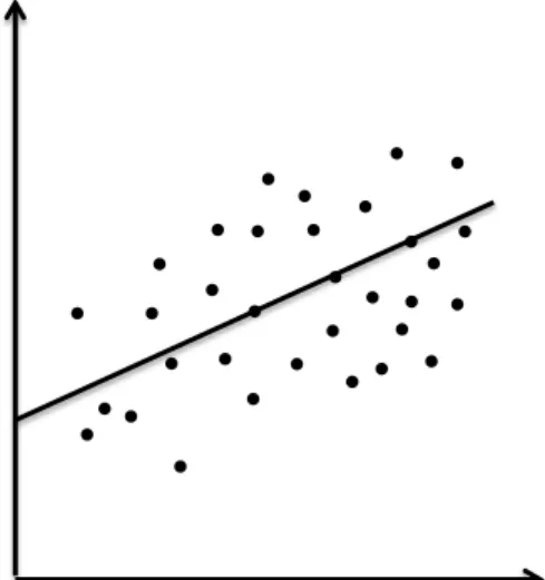 Figure 1. Strong relationship with tight clustering of cases around estimate line (a) and weak  relationship with loose clustering of cases around estimate line (b)